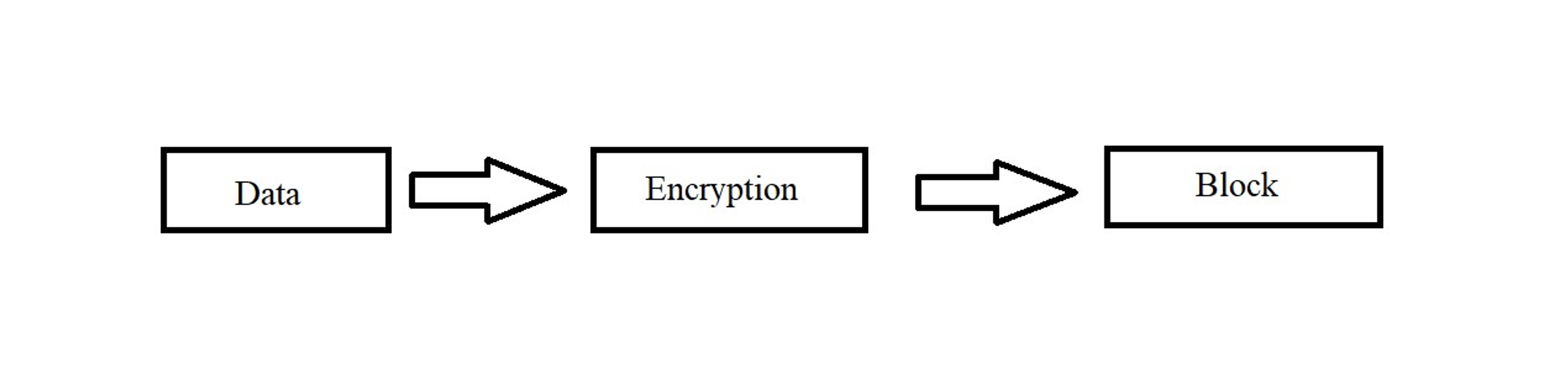 Formation of a Block of Data