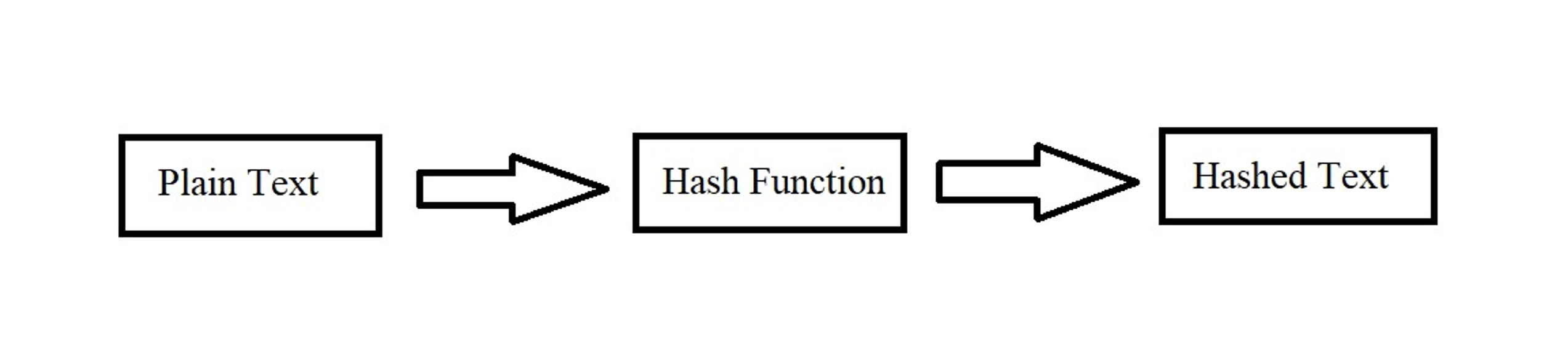 Hashing of Data