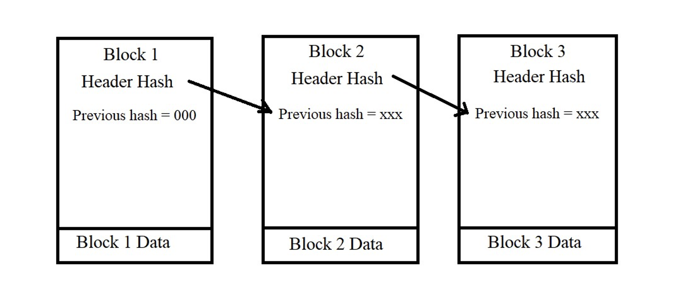 Formation of Chain