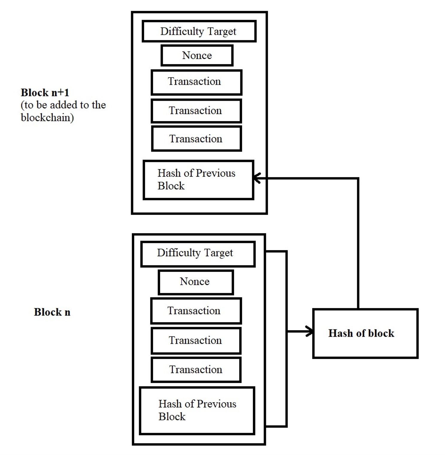 Visual Representation of Blockchain