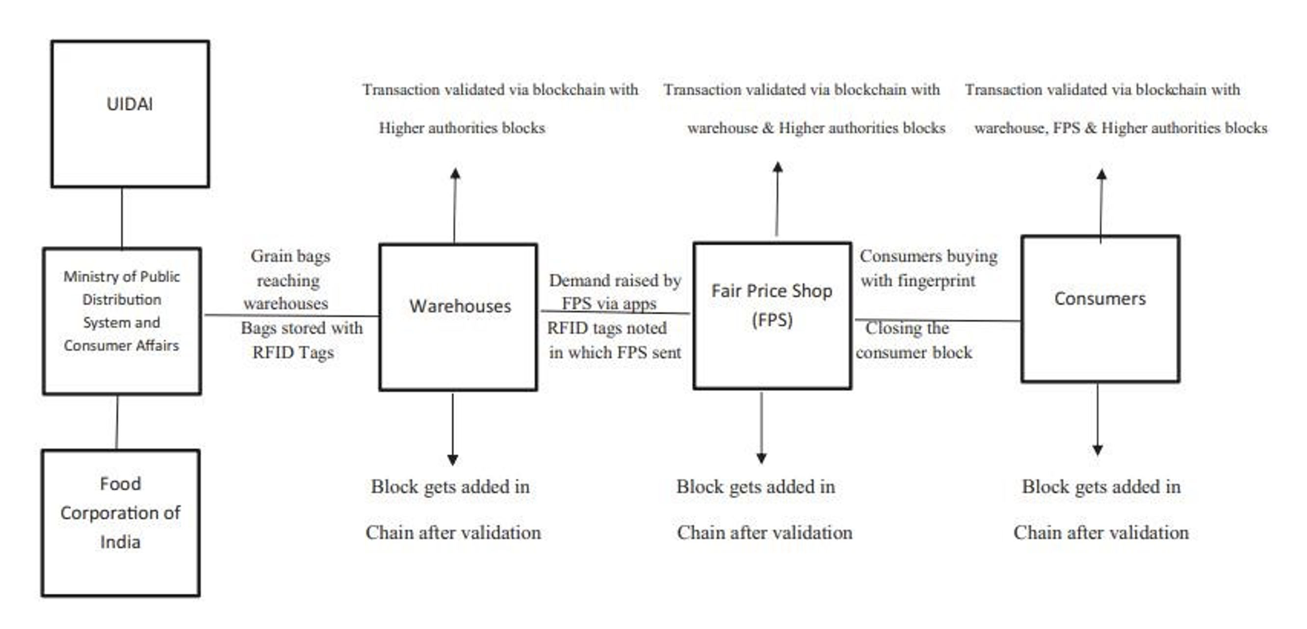 Visual Representation of Blockchain
